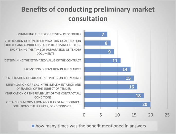 A bar graph presents values for minimizing the risk of review is 7, verification of non-discriminatory qualification criteria is 8, shortening the time of preparation of tender documents is 9, determining the estimated value of the contract is 11, and promotion innovation in the market is 14.