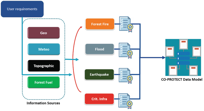 A flow diagram of the co-protect data model. The user requirements have diverse information sources like geo, metro, topographic, and forest fuel leading to civil protection crises like forest fires, floods, earthquakes, and critical infrastructures leading to an innovative approach to disaster management.