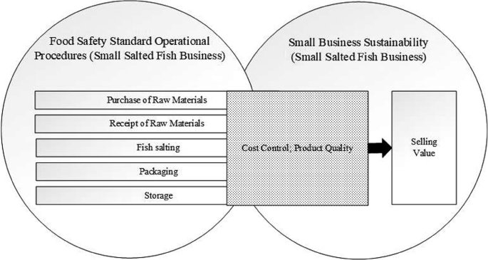 Proposing Food Safety Standard Operational Procedures to Determine