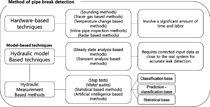 Using Data-Base Deep Learning Artificial Intelligence in Leak Detection ...