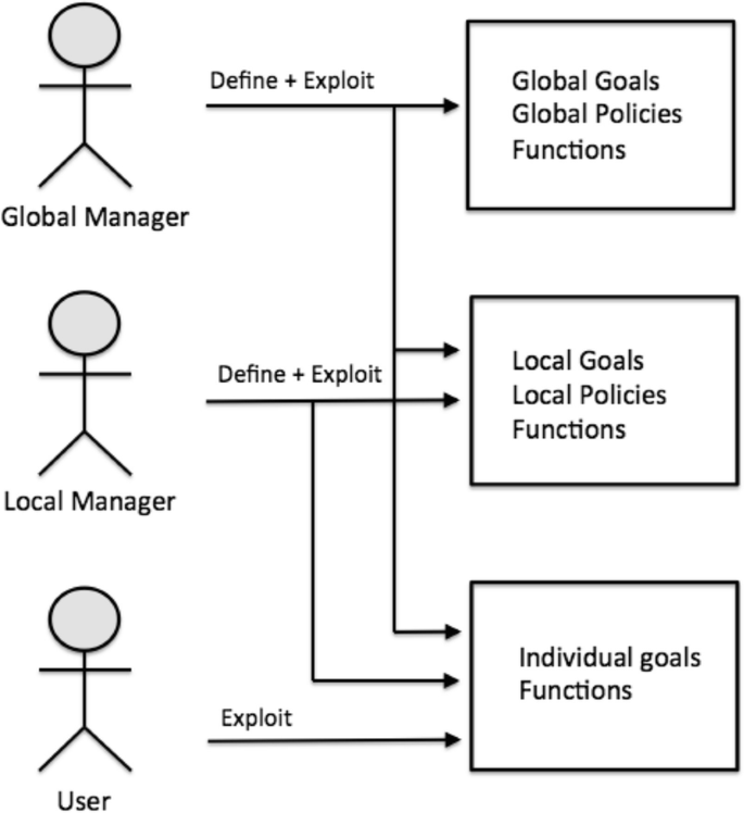 Towards an IoT-Oriented Software Engineering Methodology | SpringerLink