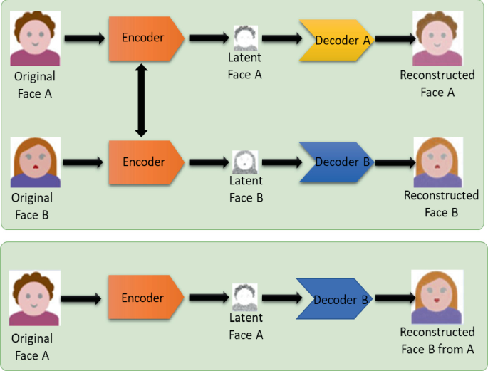 DeepFake Detection Using Deep Learning | SpringerLink
