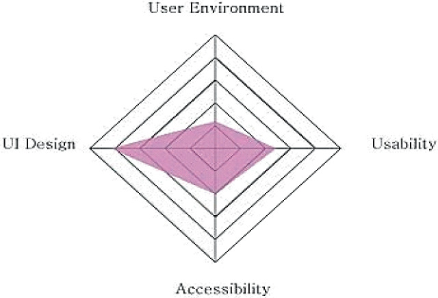 Development of UX Evaluation Tool in Digital Media Content Production ...
