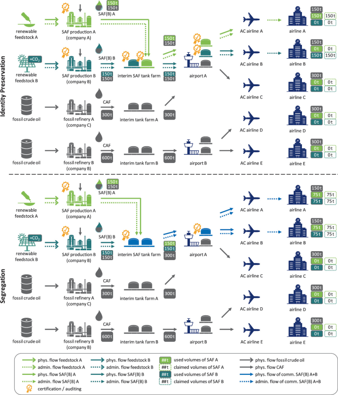 Segregation Process Flow Chain-of-Custody Models for Renewable Fuels: A Comparison of Basic ...