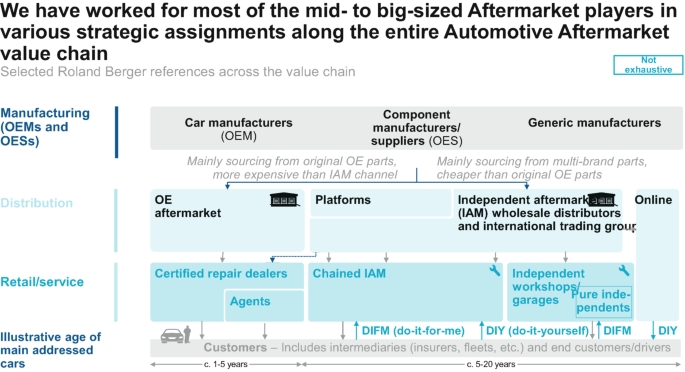 Understanding the Automotive Aftermarket | SpringerLink