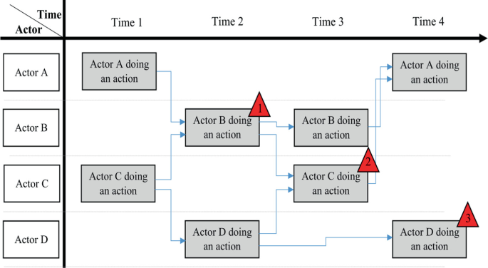 Sequentially Timed Events Plotting (STEP) Method: Investigating the ...