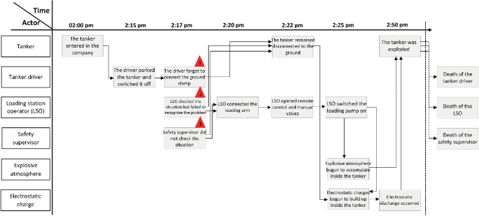 Sequentially Timed Events Plotting (STEP) Method: Investigating the ...