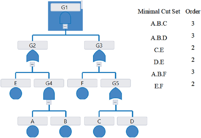The Bow-Tie Method: A Hybrid System Safety and Risk Analysis Approach ...