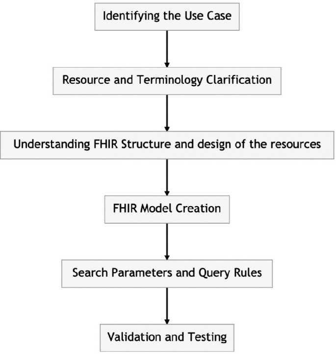 A Data Modeling Process for Achieving Interoperability | Springer ...