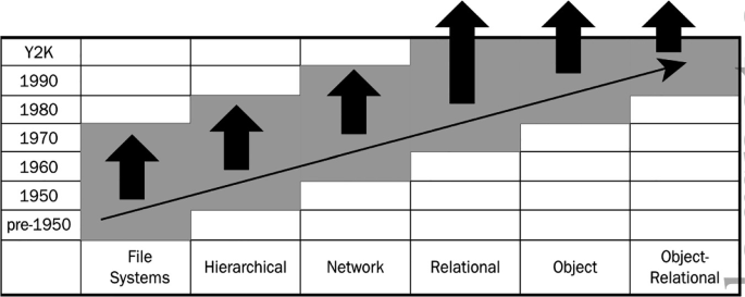 Object-Relational Database Design Approaches: A Survey of Approaches ...