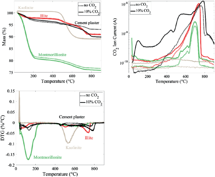 Investigation of Irreversible CO2 Interactions with Clay Minerals for ...