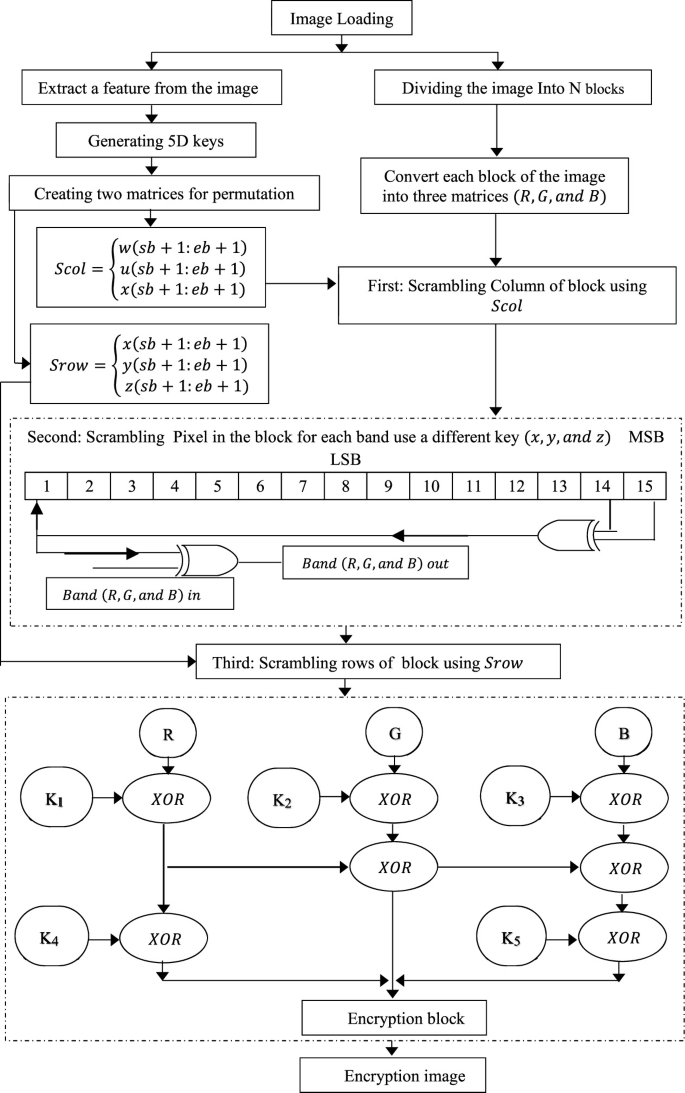 Enhancing Data Security with a New Color Image Encryption Algorithm ...
