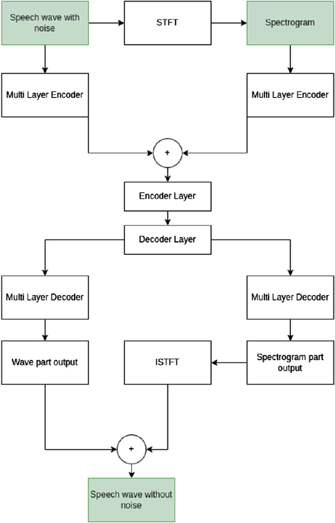 Wave-U-Net Speech Denoising | SpringerLink