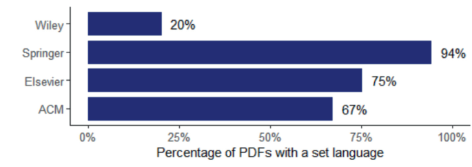 A horizontal bar graph of 4 academic repositories versus the percentage of P D Fs with a set language. Welly 20%, Springer 94%, Elsevier 75%, and A C M 67%.