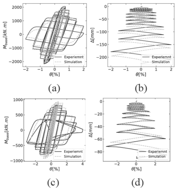 Cyclic Behavior of Wide-Flange Steel Columns with Reduced Sections ...