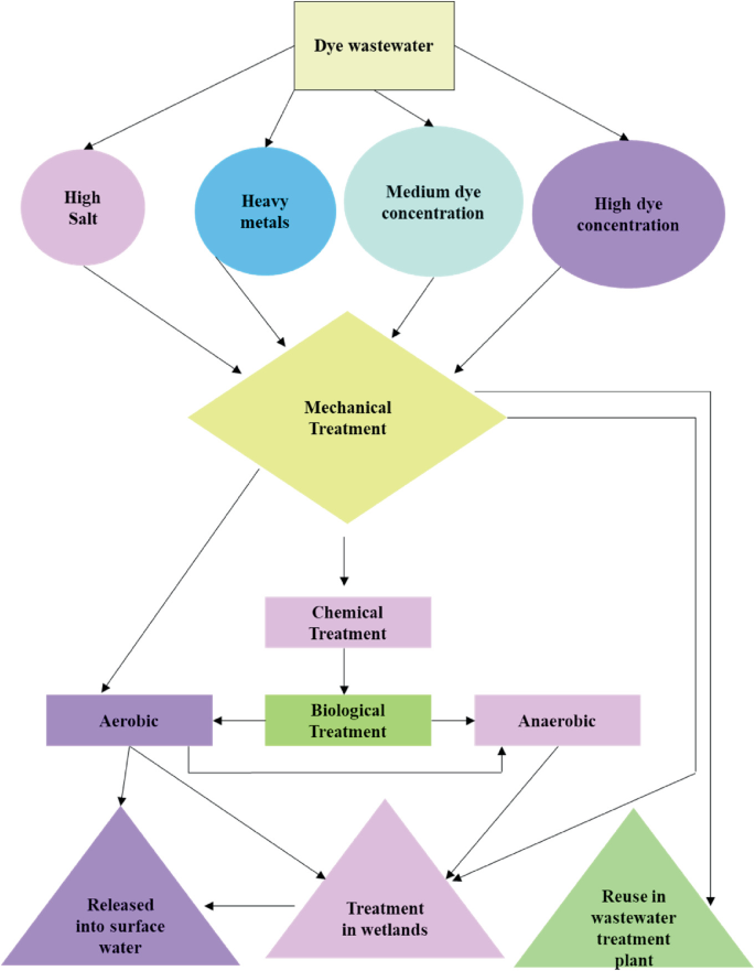 Treatment of Textile Dye Wastewater with Simultaneous Bioelectricity