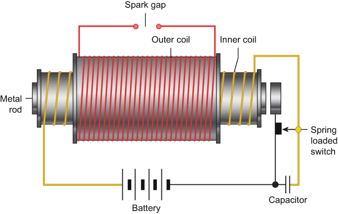 Induction Spring Loaded Electrotherapy and Neurology | SpringerLink