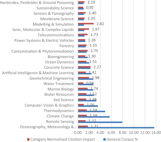Water Research in the Age of AI: A Bibliometric Heuristic Analysis for …