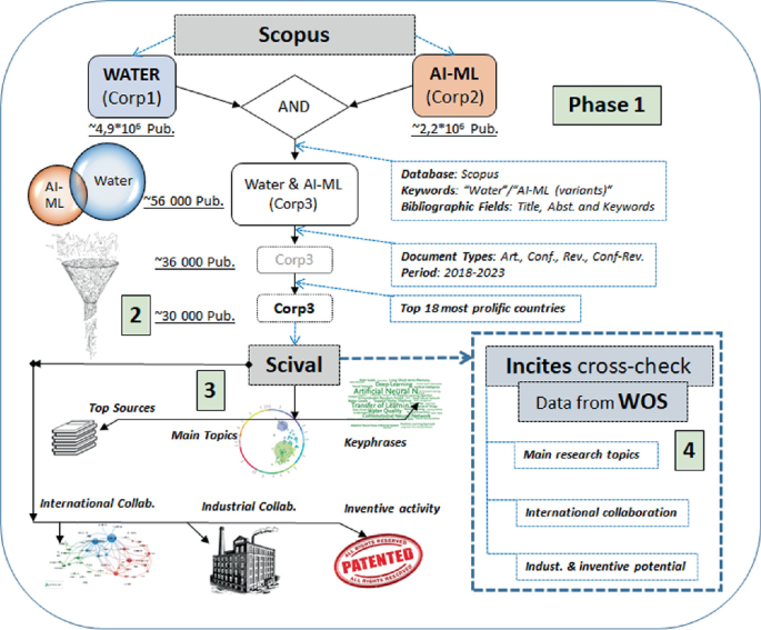 Water Research in the Age of AI: A Bibliometric Heuristic Analysis for …