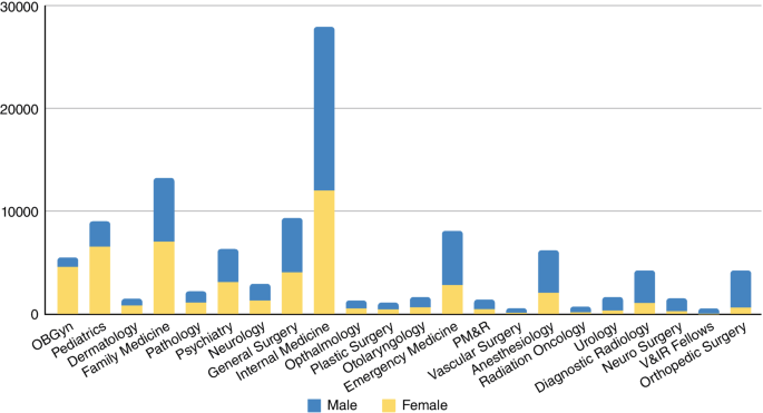Representation of Women in the US Physician Workforce | SpringerLink