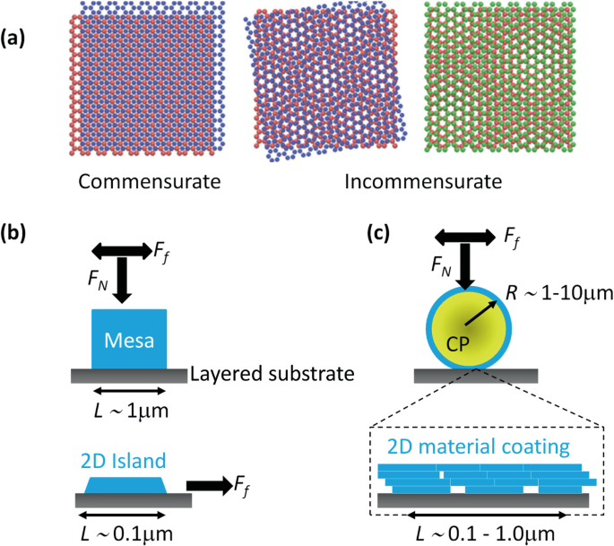 Probing Superlubricity of Layered Van der Waals Contact Junctions by ...