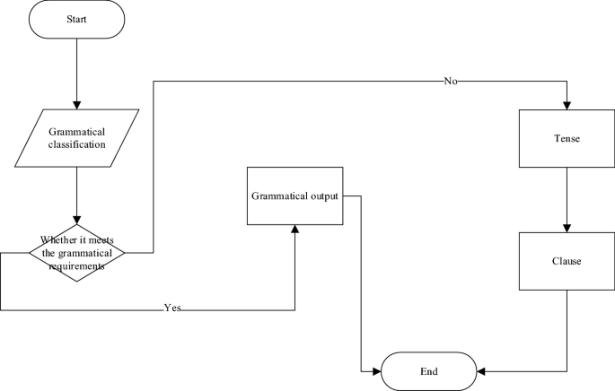 Research on English Grammar Error Correction Algorithm Based on ...