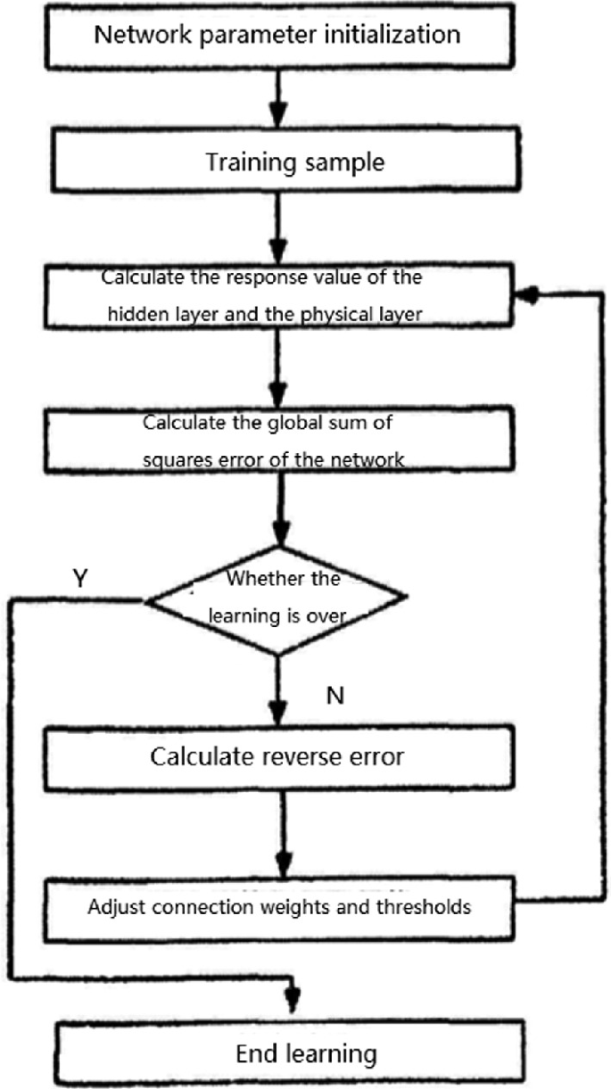 Research on the Application of BP Neural Network Algorithm in the ...