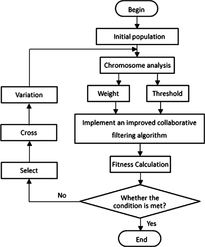 Collaborative Filtering Recommendation Algorithm and Recommendation ...