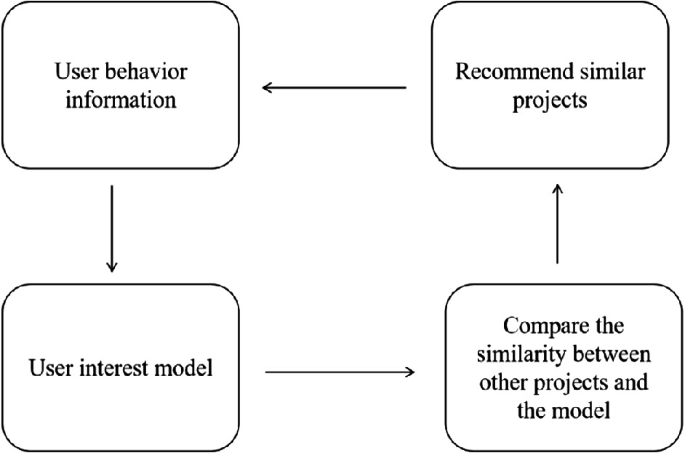 Modeling and Analysis of Digital Education Resources Sharing Based on ...
