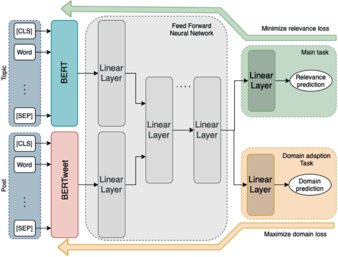 From Tweets to Reddit: Leveraging Semi-supervised Domain Adaptation for ...