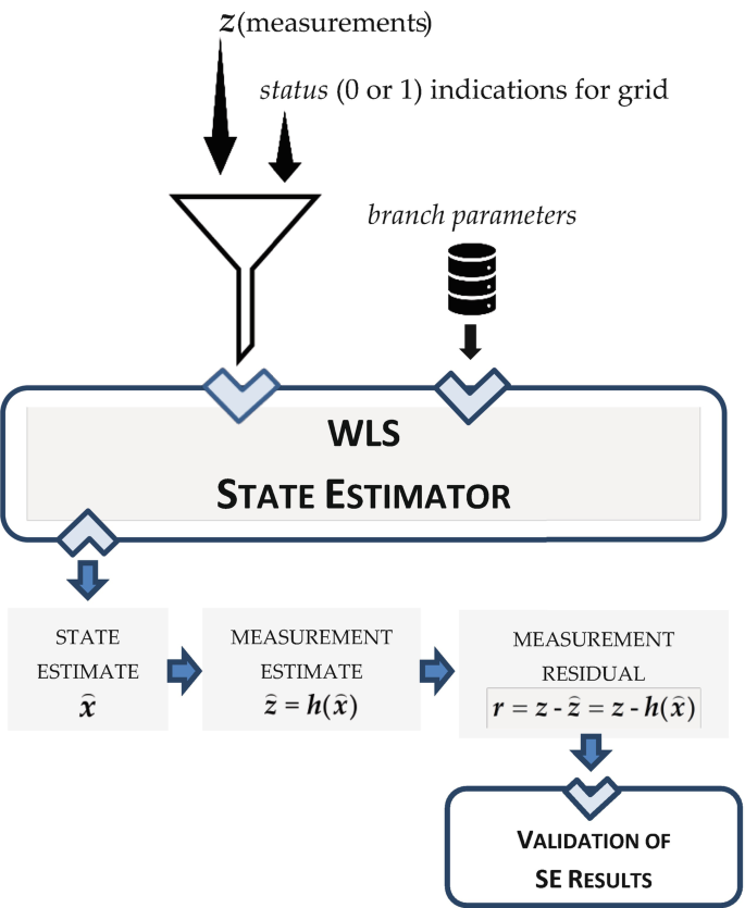 Handling Corrupted Measurements | SpringerLink
