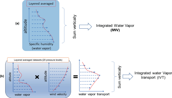 Humidity Vs Altitude Graph Characterization and Impacts of Atmospheric Rivers | SpringerLink
