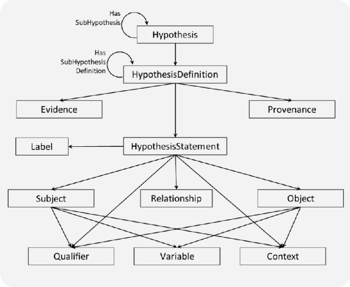 Natural Language Hypotheses in Scientific Papers and How to Tame Them ...