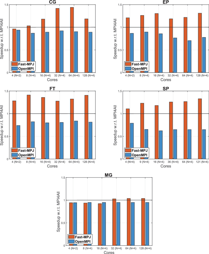 MPI4All: Universal Binding Generation for MPI Parallel Programming ...