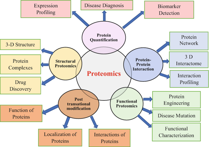 Proteomics in the Pharmaceutical Industry: Prospects and Challenges ...