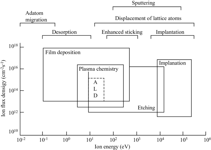 Plasma Overview and the Basics of Cold Plasma: In Material Synthesis ...