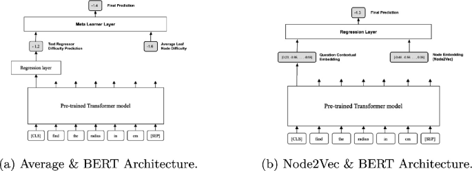 Using Knowledge Graphs to Improve Question Difficulty Estimation from ...