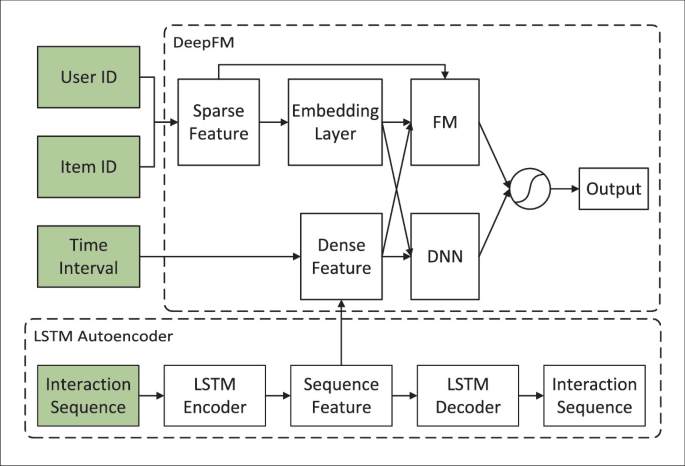 Modeling Learner Memory Based on LSTM Autoencoder and Collaborative ...