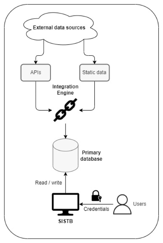 SISTB: A Health Information System for the Management of Tuberculosis ...