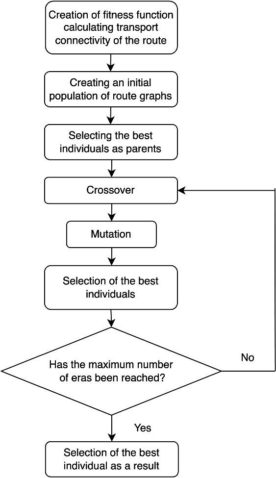 Generative Methods for Planning Public Transportation Systems ...