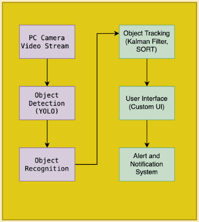 Object Recognition and Tracking for Enhanced Security Using Computer ...