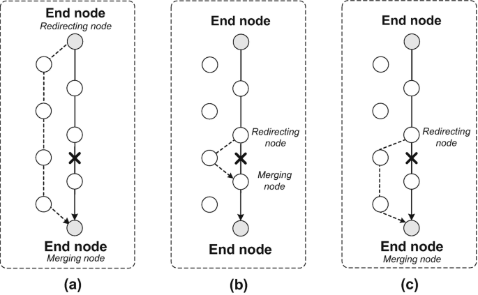 Three schematics have two lines of 4 and 5 nodes each with labels for end note, merging node, and redirecting node. Each schematic has nodes connected in different orientations.