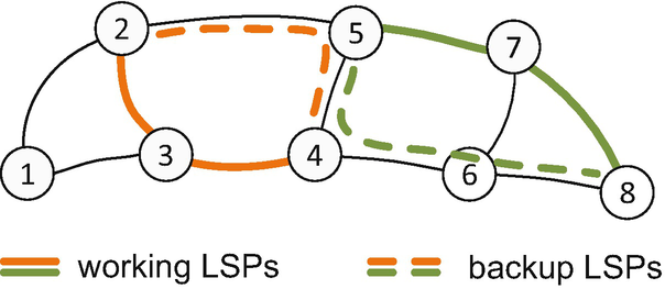 Two network diagrams. a. Nodes 1, 2, 3, 4 with working L S Ps 1 2 3 4 and backup L S Ps 1 3 4. b. Nodes 5, 6, 7, 8 with working L S Ps 5 6 7 8 and backup L S Ps 5 7 8.