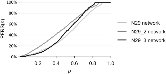 A line graph of P R F S versus P denotes an increasing trend for N 29, N 29 2, and N 29 3 networks. The x-axis ranges from 0 to 1.0. The y-axis ranges from 0 to 100%. All lines increase to 100% and get aligned.