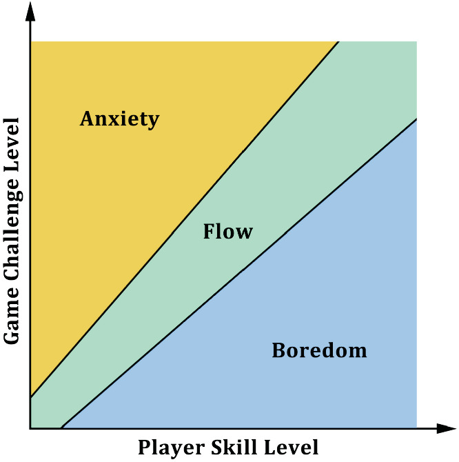 Novel Dynamic Difficulty Adjustment Methods for Niche Games | SpringerLink