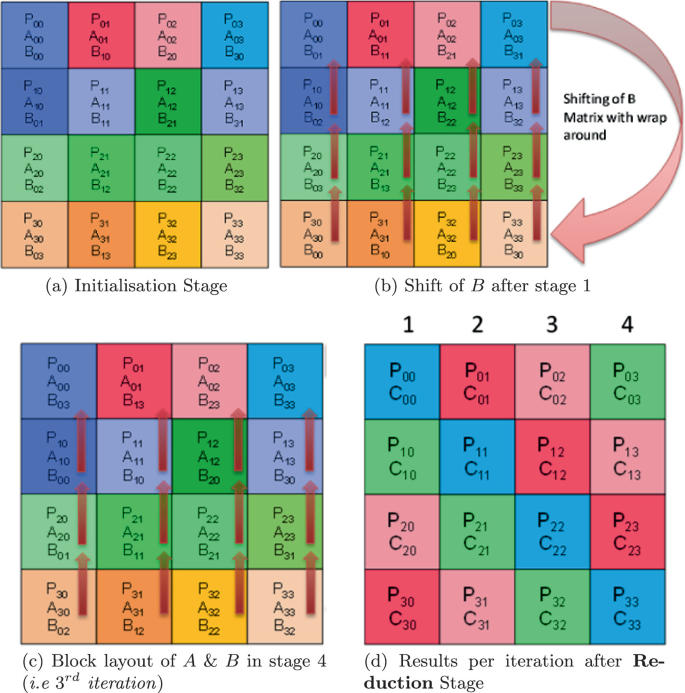 Single Matrix Block Shift (SMBS) Dense Matrix Multiplication Algorithm ...