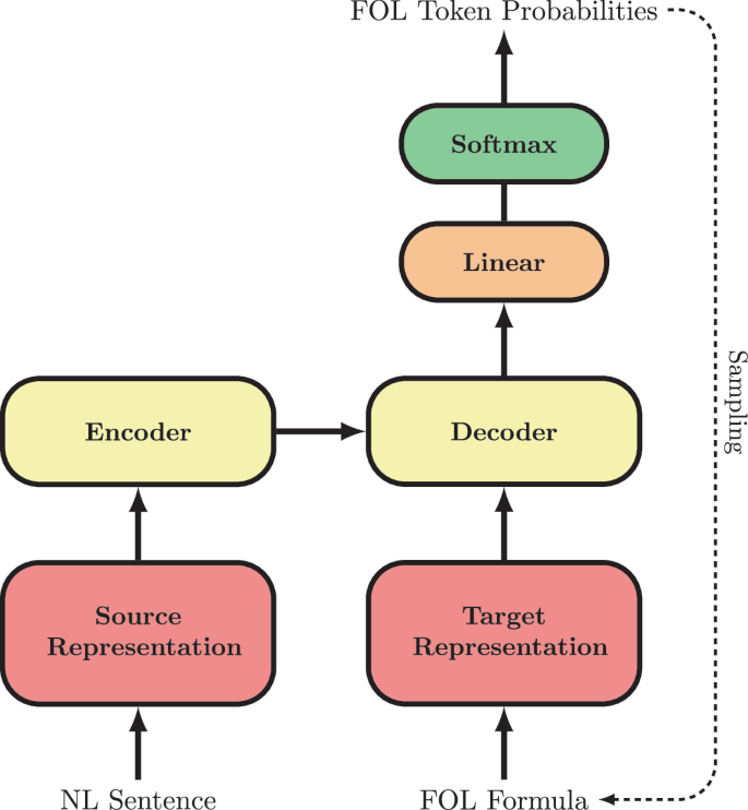 A Comparison of Text Representation Techniques and Encoder-Decoder ...