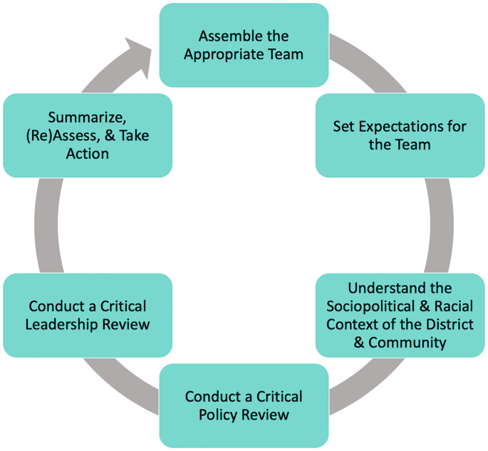 Anti-Racist Policy Decision-Making in Schools: A Framework to Root Out ...