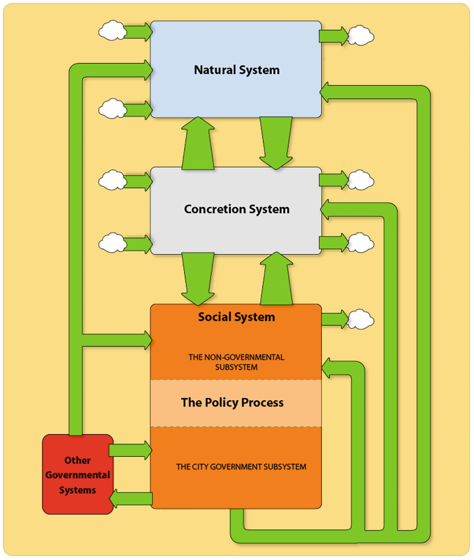 Complexity Approach to Urban Systems | SpringerLink