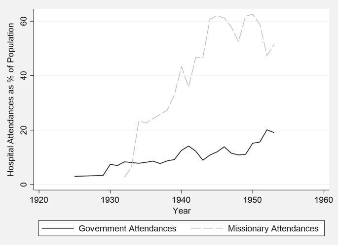A double-line graph compares government and missionary hospital attendances as percentage of population versus the years from 1920 to 1960. The missionary attendance line rises steeply from 0 in 1932 to 60 in 1945, then declines. The other line rises gradually with fluctuations. Values are estimated.